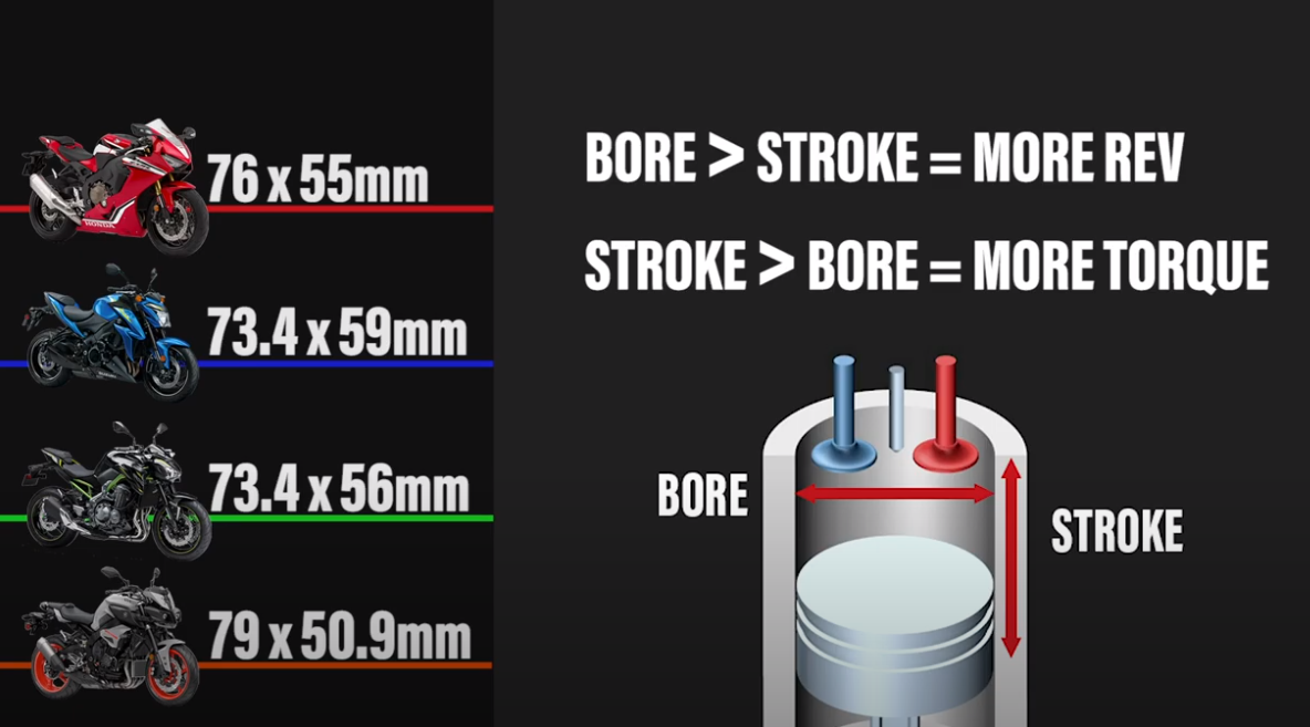 Motorcycle spec sheets bore vs stroke